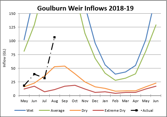Goulburn Weir Goulburn Weir